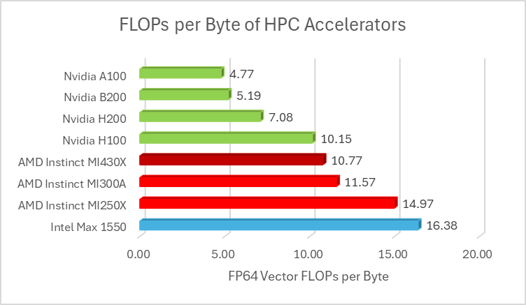 AMD Instinct MI430X: Reclaiming the FP64 Crown for the Discovery Supercomputer