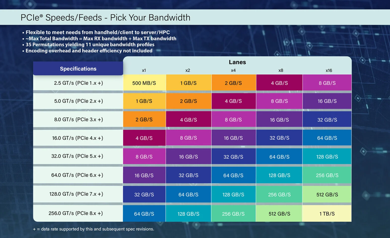 PCIe 8.0 드래프트 0.5 공개: 256.0 GT/s 전송 속도와 1 TB/s 대역폭 실현을 위한 커넥터 혁명