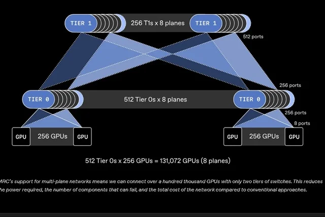 OpenAI 주도 'MRC 프로토콜' 표준화: AI 클러스터 병목 현상 및 가동 시간 최적화