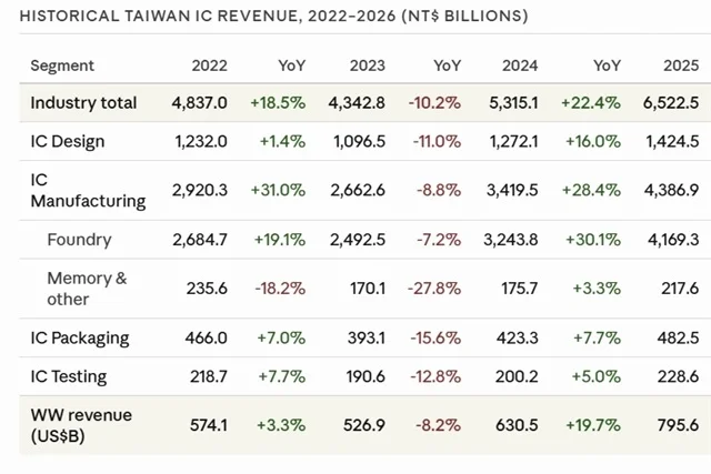 대만 IC 산업, 1분기 매출 29% 기록적 성장… 연간 2,700억 달러 고지 눈앞