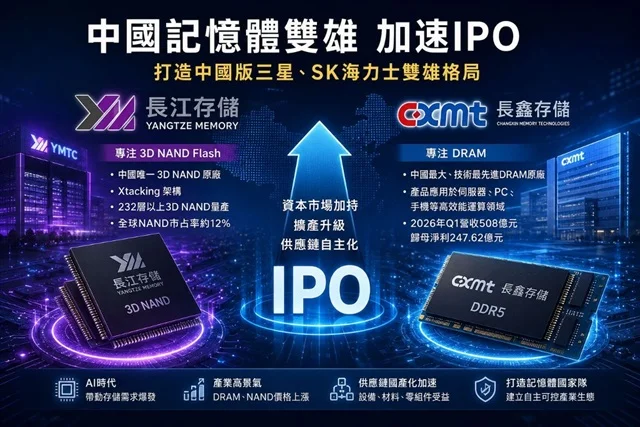 중국 메모리 반도체 ‘쌍두마차’ YMTC·CXMT, 자본 시장 직행…글로벌 시장 공략을 위한 IPO 가속도