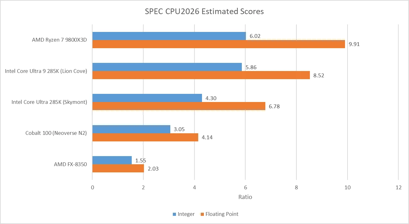 SPEC CPU2026 성능 벤치마킹 분석: 프로세서 평가 및 비교를 위한 차세대 산업 표준 가이드